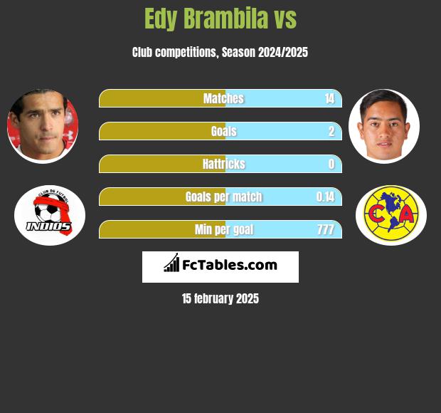 Edy Brambila vs  h2h player stats