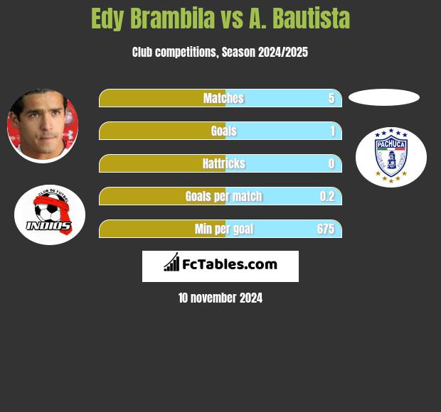 Edy Brambila vs A. Bautista h2h player stats