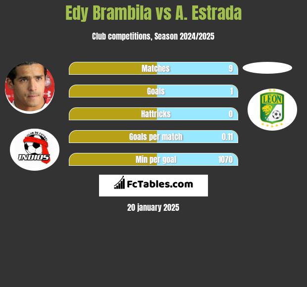 Edy Brambila vs A. Estrada h2h player stats