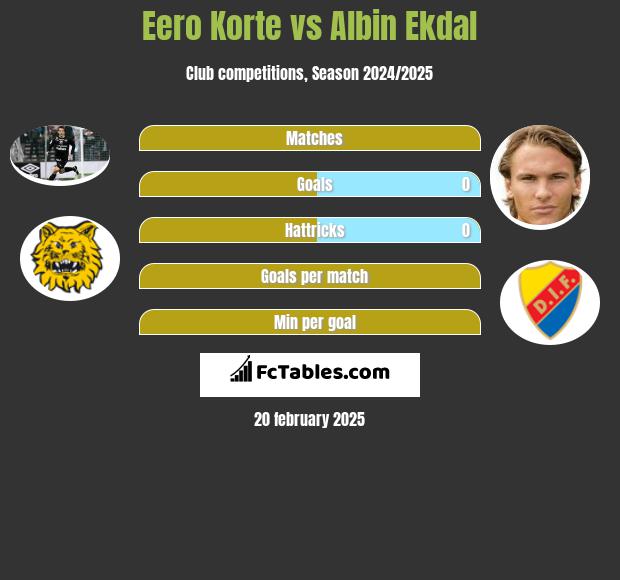 Eero Korte vs Albin Ekdal h2h player stats