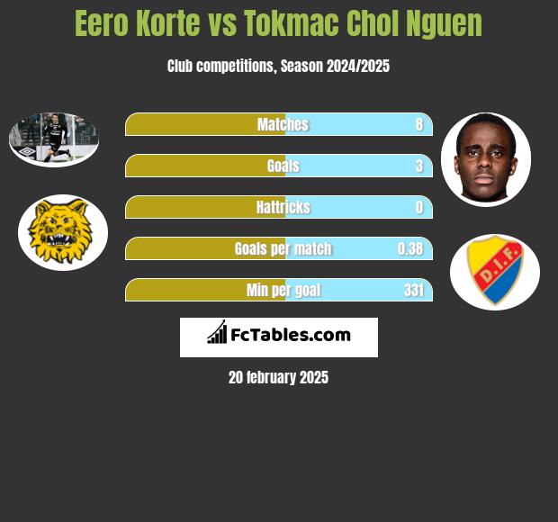 Eero Korte vs Tokmac Chol Nguen h2h player stats