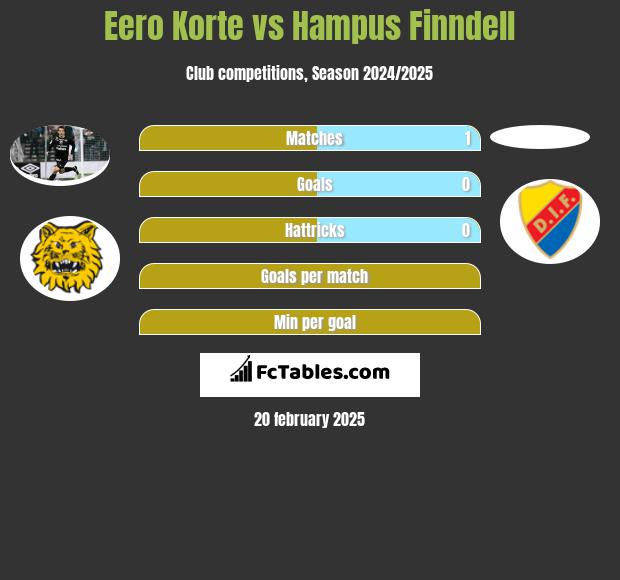 Eero Korte vs Hampus Finndell h2h player stats