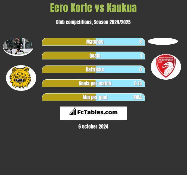 Eero Korte vs Kaukua h2h player stats