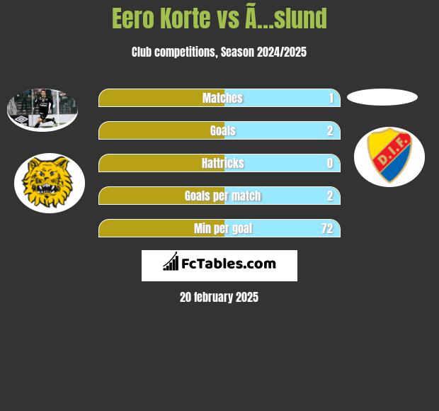 Eero Korte vs Ã…slund h2h player stats