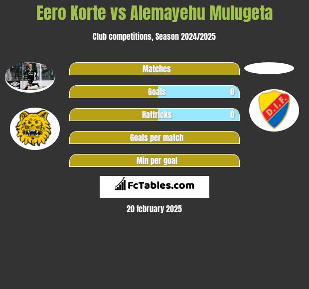 Eero Korte vs Alemayehu Mulugeta h2h player stats