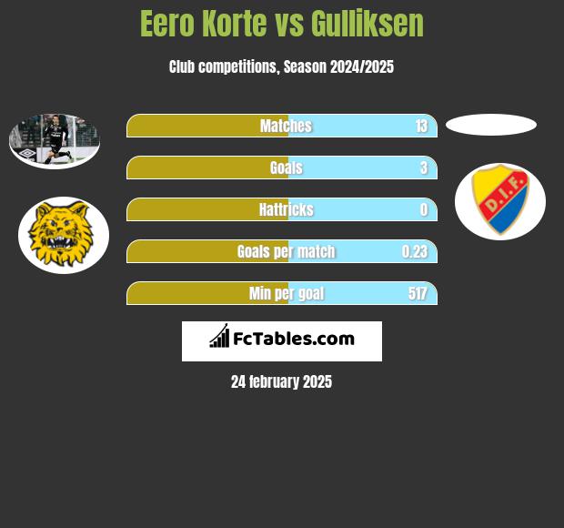 Eero Korte vs Gulliksen h2h player stats