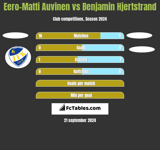 Eero-Matti Auvinen vs Benjamin Hjertstrand h2h player stats