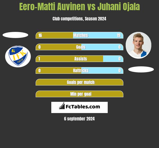 Eero-Matti Auvinen vs Juhani Ojala h2h player stats