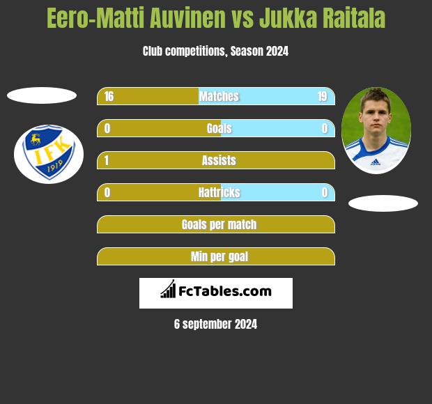 Eero-Matti Auvinen vs Jukka Raitala h2h player stats