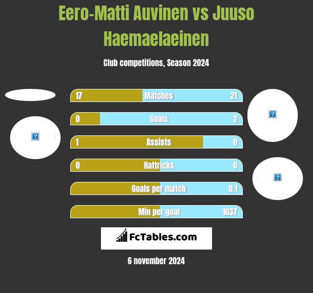 Eero-Matti Auvinen vs Juuso Haemaelaeinen h2h player stats