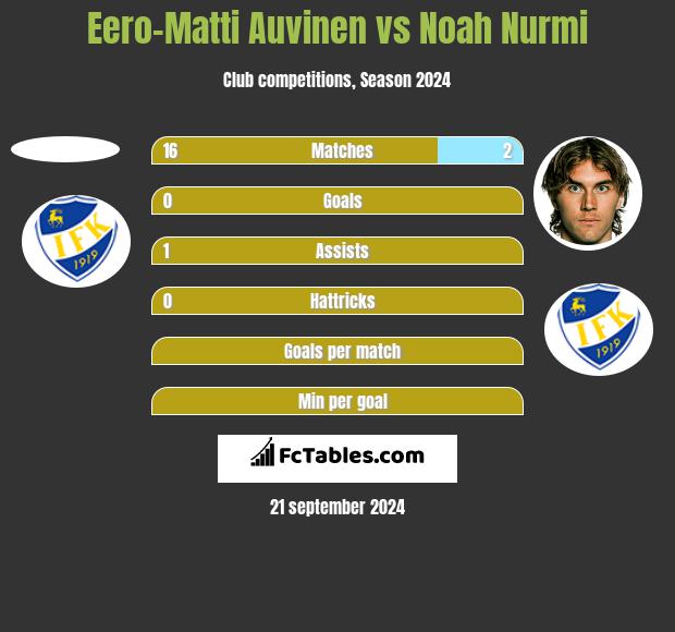 Eero-Matti Auvinen vs Noah Nurmi h2h player stats