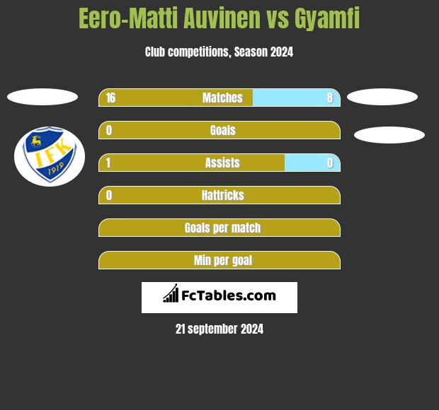 Eero-Matti Auvinen vs Gyamfi h2h player stats