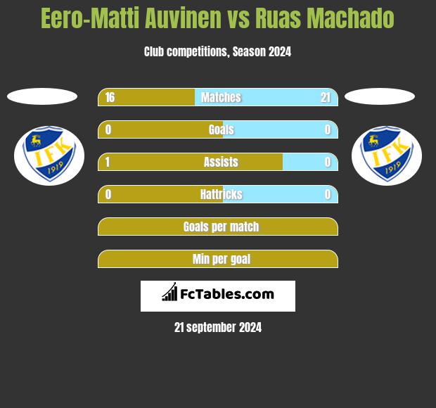 Eero-Matti Auvinen vs Ruas Machado h2h player stats