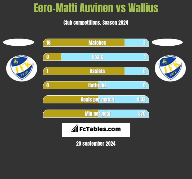 Eero-Matti Auvinen vs Wallius h2h player stats