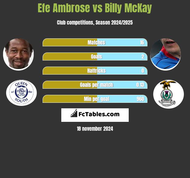 Efe Ambrose vs Billy McKay h2h player stats