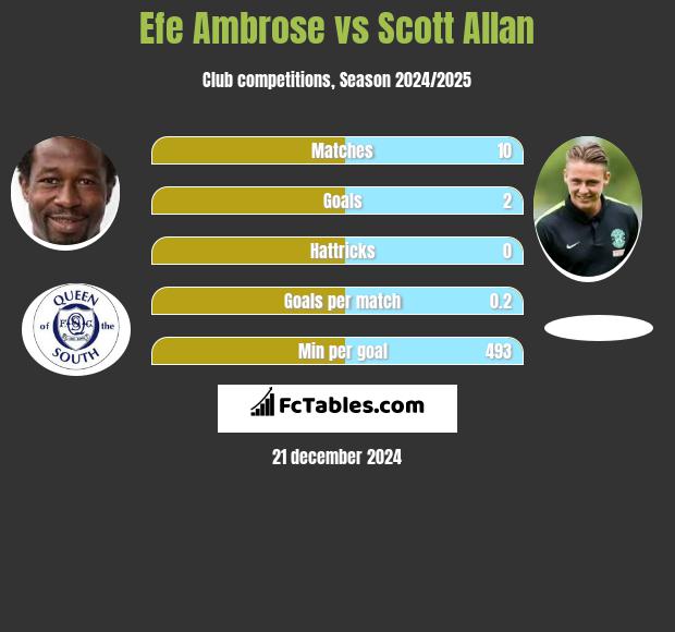 Efe Ambrose vs Scott Allan h2h player stats