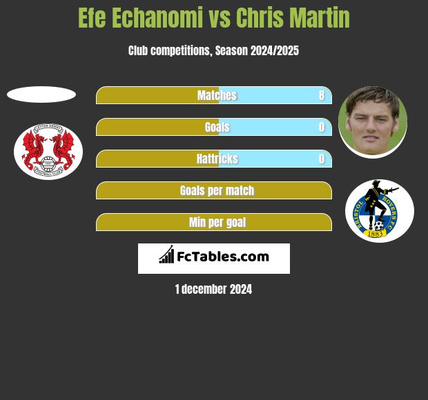 Efe Echanomi vs Chris Martin h2h player stats