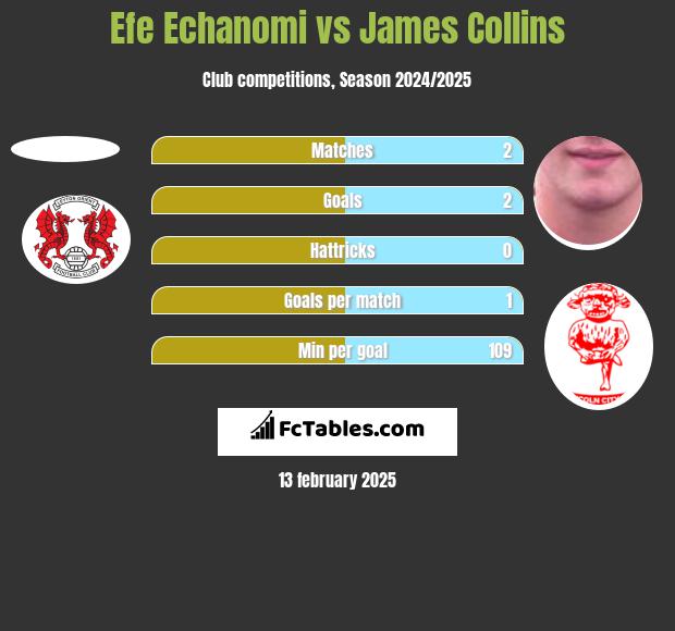 Efe Echanomi vs James Collins h2h player stats