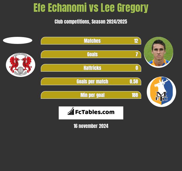 Efe Echanomi vs Lee Gregory h2h player stats