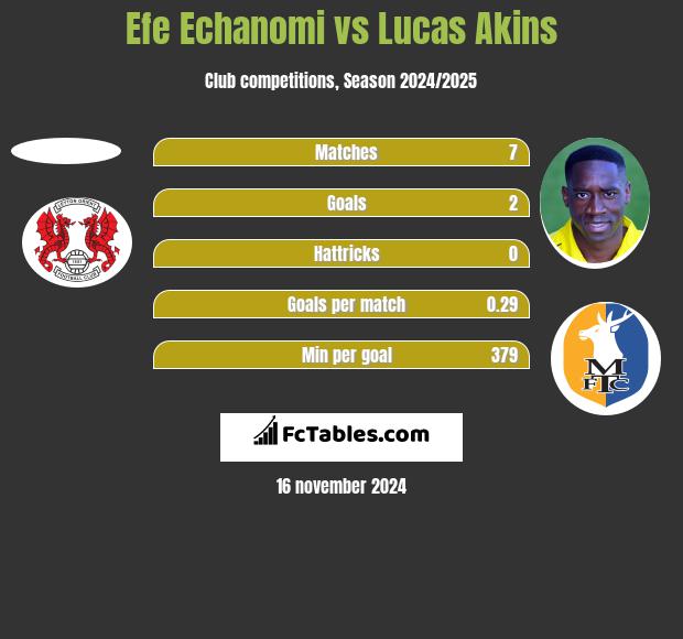 Efe Echanomi vs Lucas Akins h2h player stats