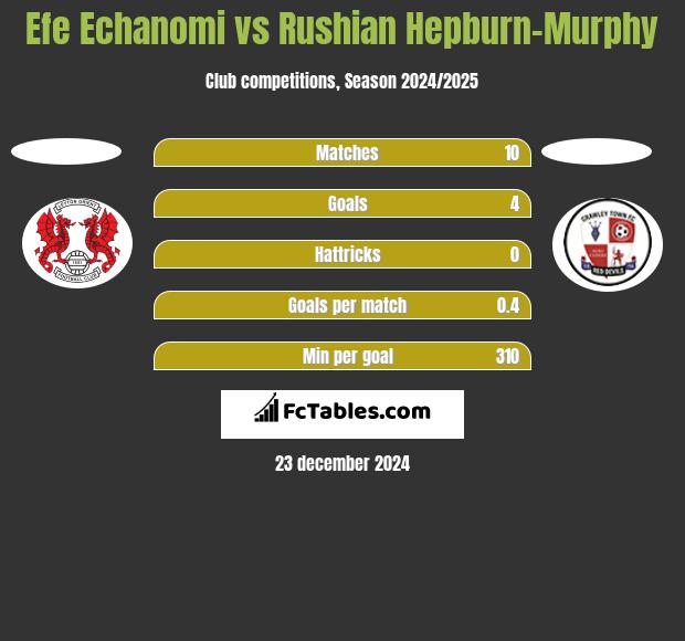 Efe Echanomi vs Rushian Hepburn-Murphy h2h player stats