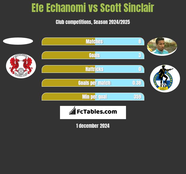 Efe Echanomi vs Scott Sinclair h2h player stats