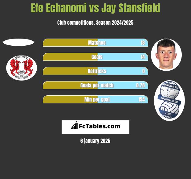 Efe Echanomi vs Jay Stansfield h2h player stats