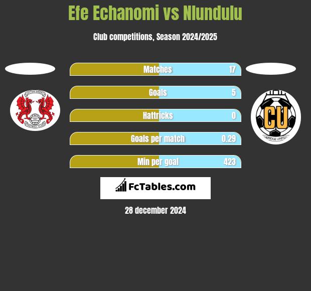 Efe Echanomi vs Nlundulu h2h player stats