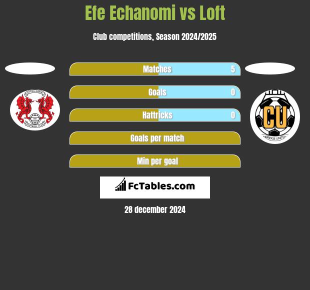 Efe Echanomi vs Loft h2h player stats