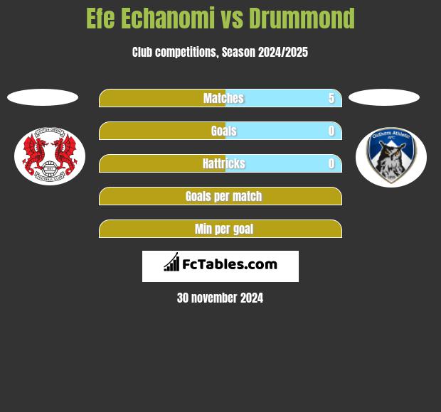 Efe Echanomi vs Drummond h2h player stats