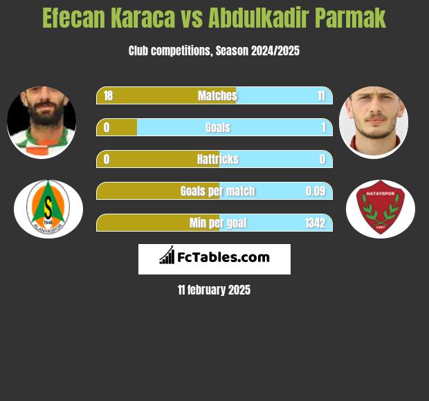 Efecan Karaca vs Abdulkadir Parmak h2h player stats