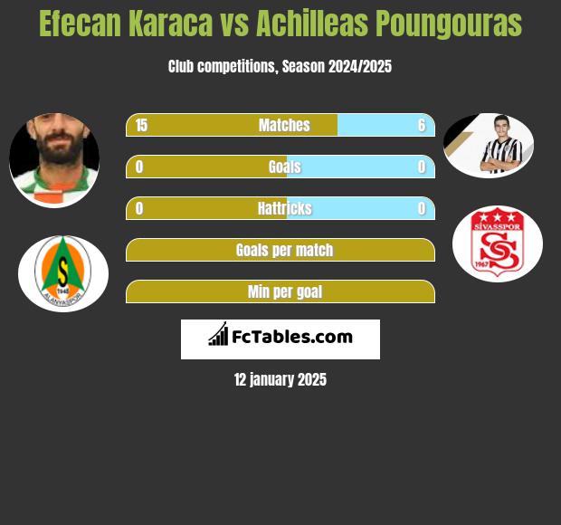 Efecan Karaca vs Achilleas Poungouras h2h player stats