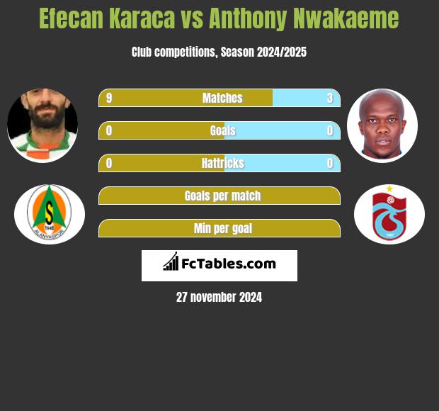 Efecan Karaca vs Anthony Nwakaeme h2h player stats