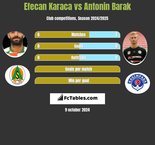 Efecan Karaca vs Antonin Barak h2h player stats