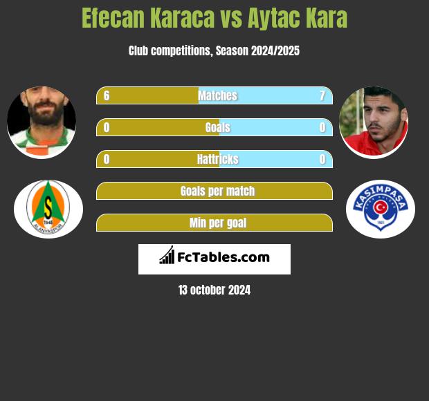 Efecan Karaca vs Aytac Kara h2h player stats