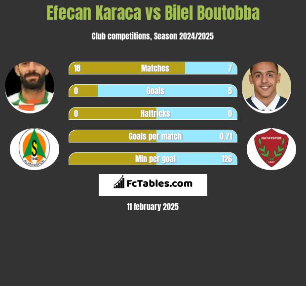 Efecan Karaca vs Bilel Boutobba h2h player stats