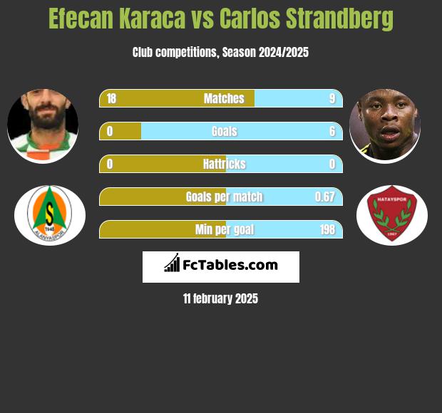 Efecan Karaca vs Carlos Strandberg h2h player stats