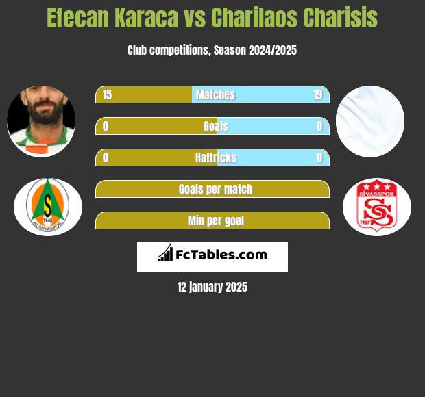 Efecan Karaca vs Charilaos Charisis h2h player stats