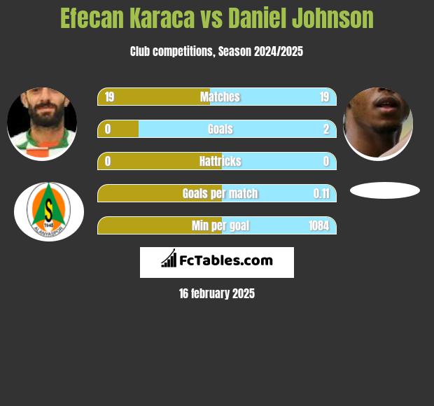 Efecan Karaca vs Daniel Johnson h2h player stats