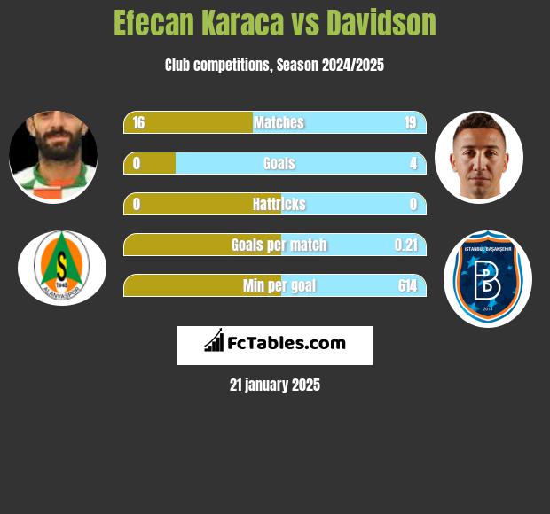 Efecan Karaca vs Davidson h2h player stats