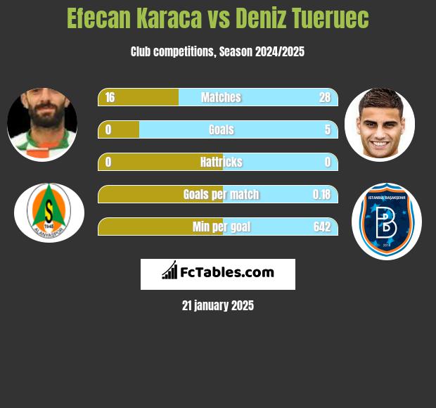 Efecan Karaca vs Deniz Tueruec h2h player stats