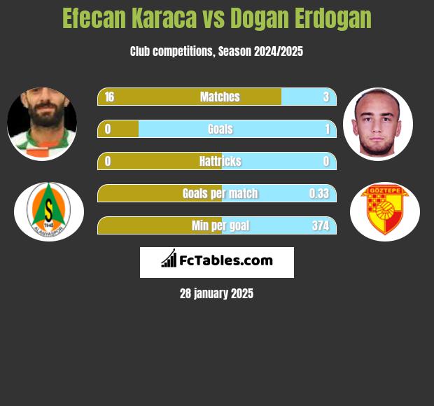 Efecan Karaca vs Dogan Erdogan h2h player stats