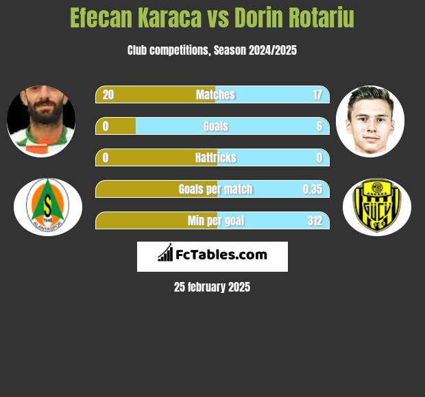 Efecan Karaca vs Dorin Rotariu h2h player stats