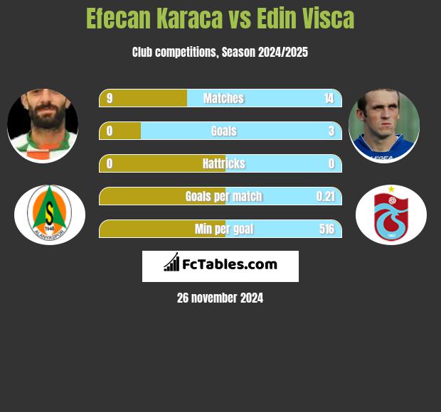 Efecan Karaca vs Edin Visća h2h player stats