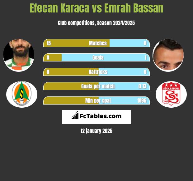 Efecan Karaca vs Emrah Bassan h2h player stats