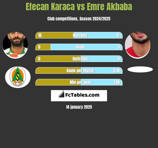 Efecan Karaca vs Emre Akbaba h2h player stats