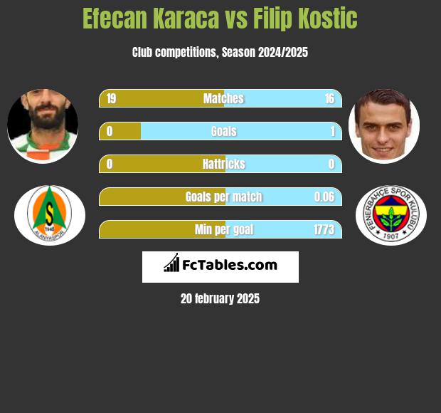 Efecan Karaca vs Filip Kostic h2h player stats