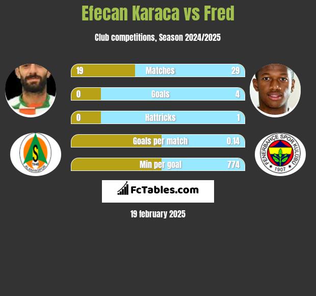 Efecan Karaca vs Fred h2h player stats