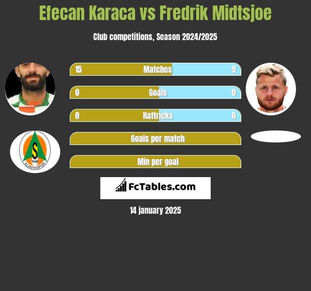 Efecan Karaca vs Fredrik Midtsjoe h2h player stats