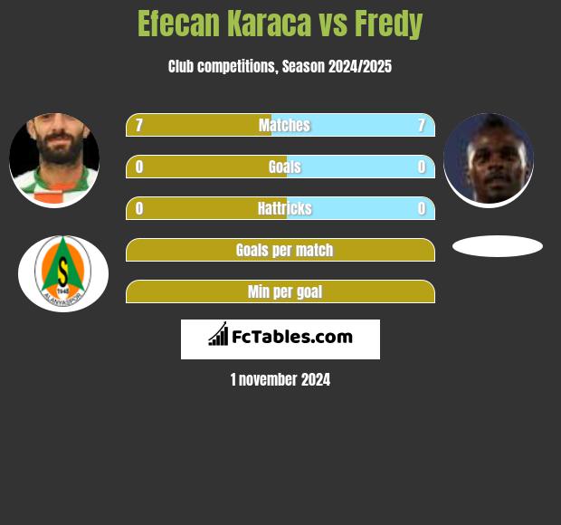 Efecan Karaca vs Fredy h2h player stats